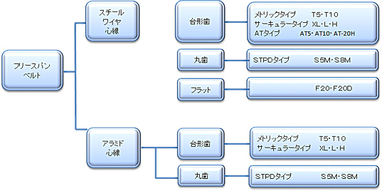 フリースパンベルトの標準体系