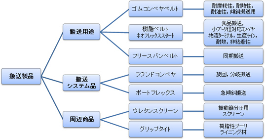 製品体系表